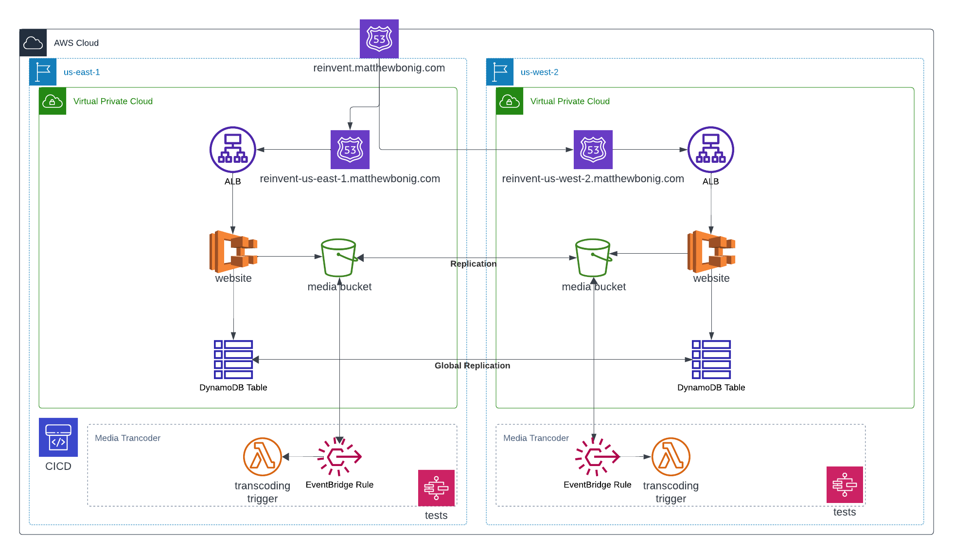 Multi-region application architecture