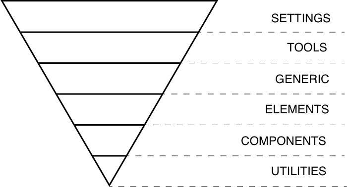 CSS Structure