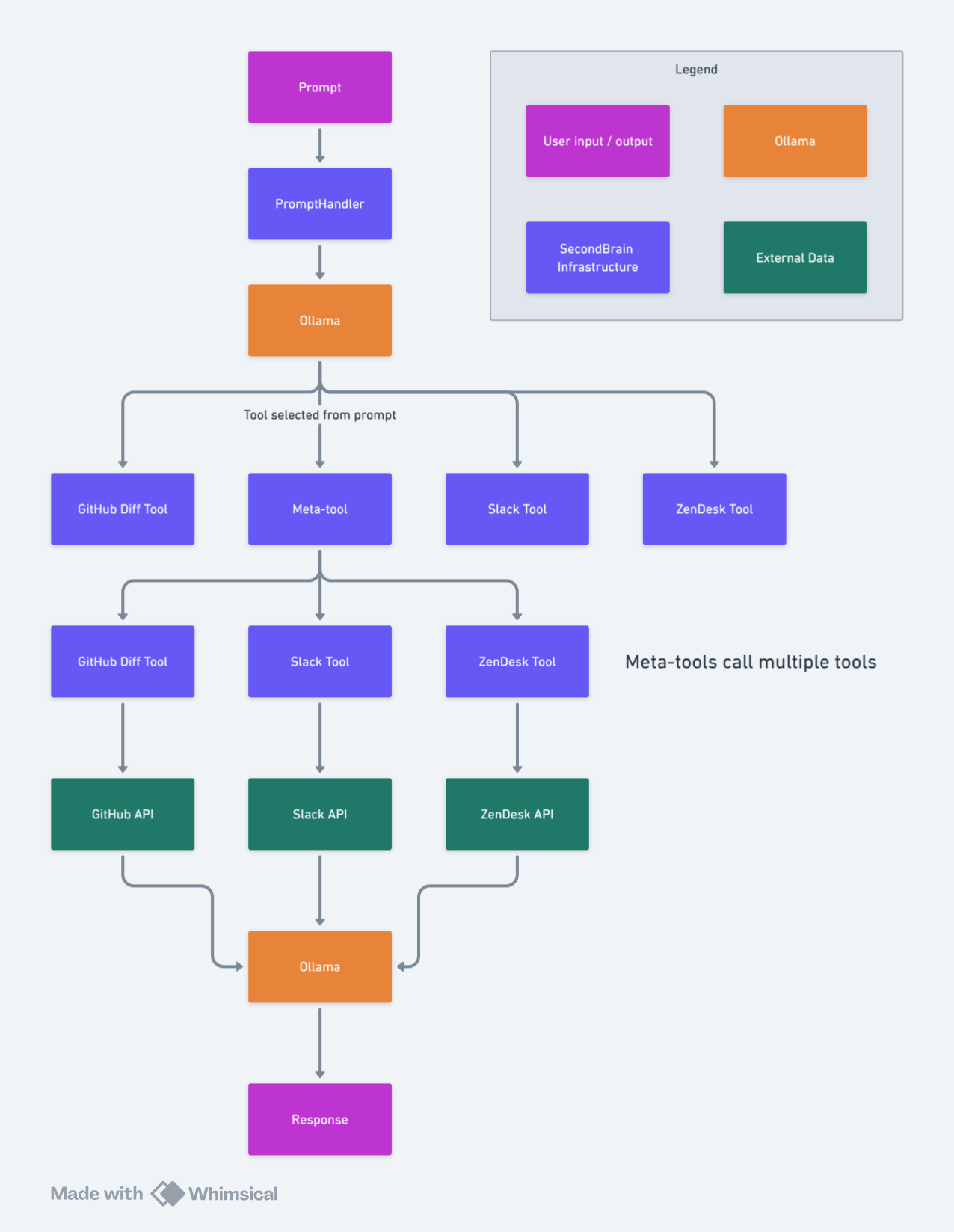 Meta-Workflow