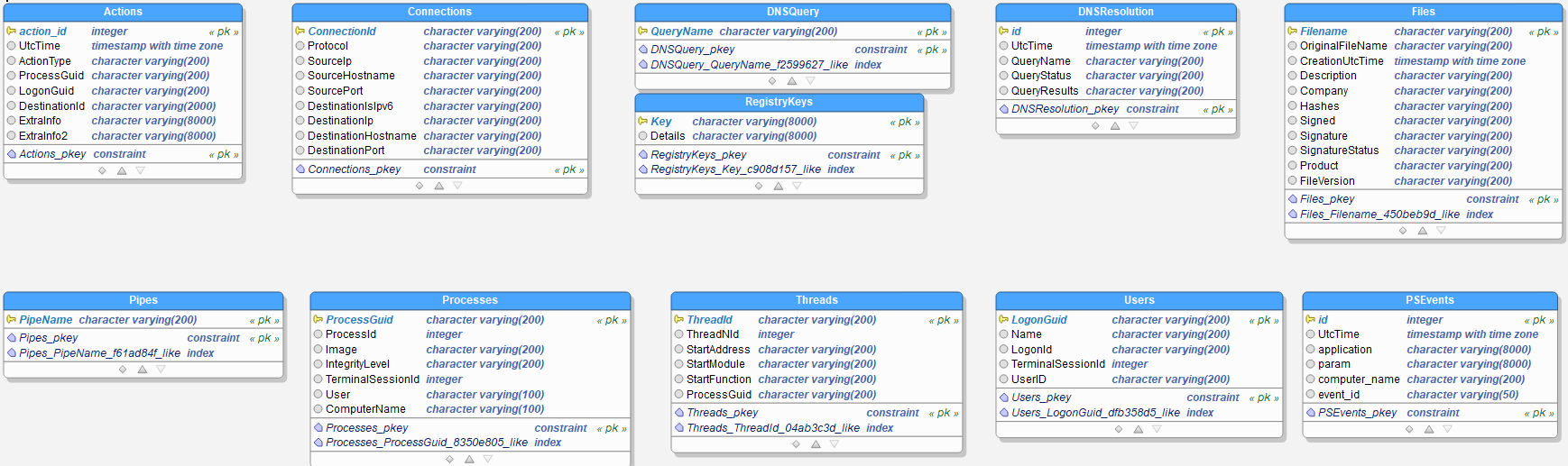 database schema