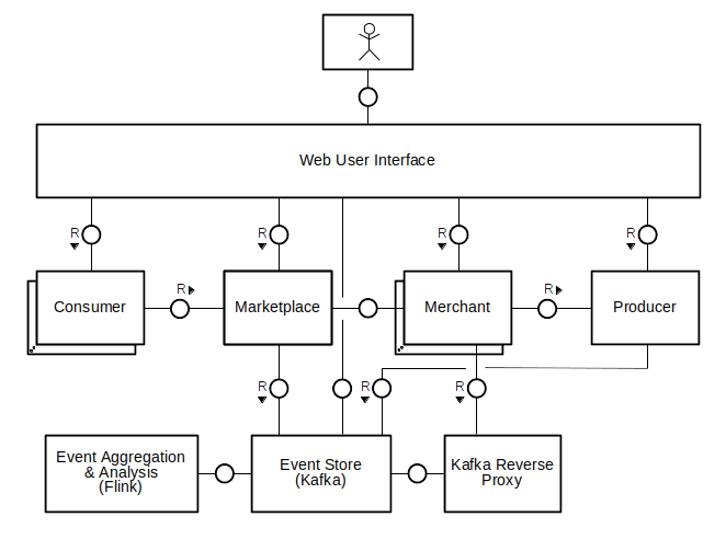 FMC Architecture Diagram