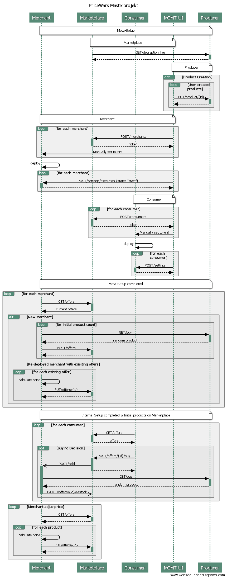 Sequence Diagram