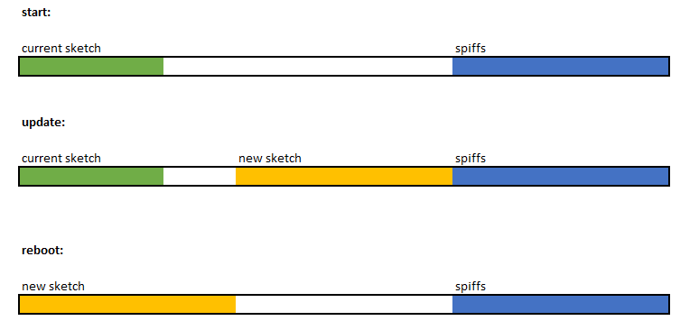 Memory layout for OTA updates