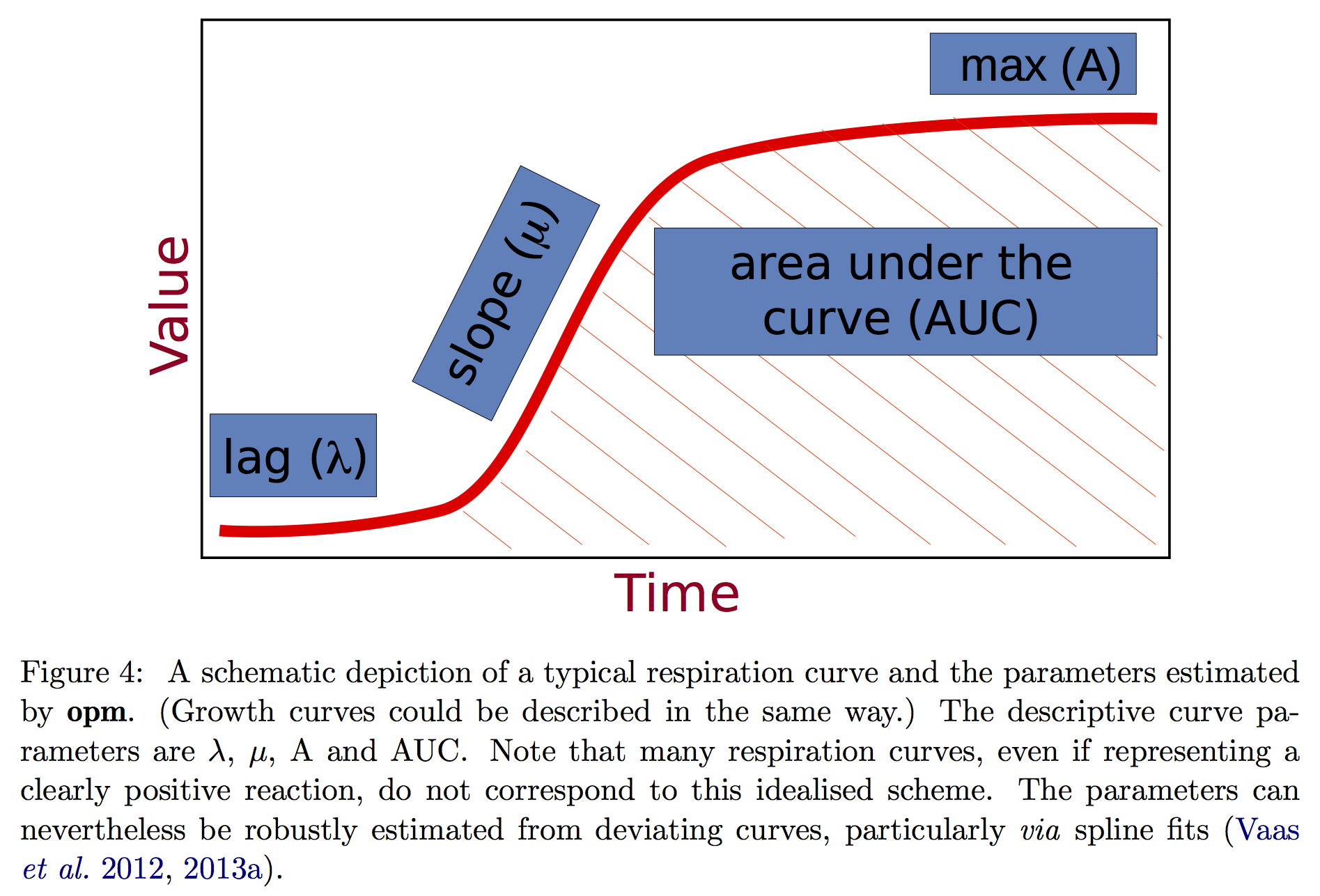 Growth curve parameters explained