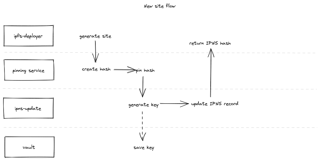 New site publishing flow