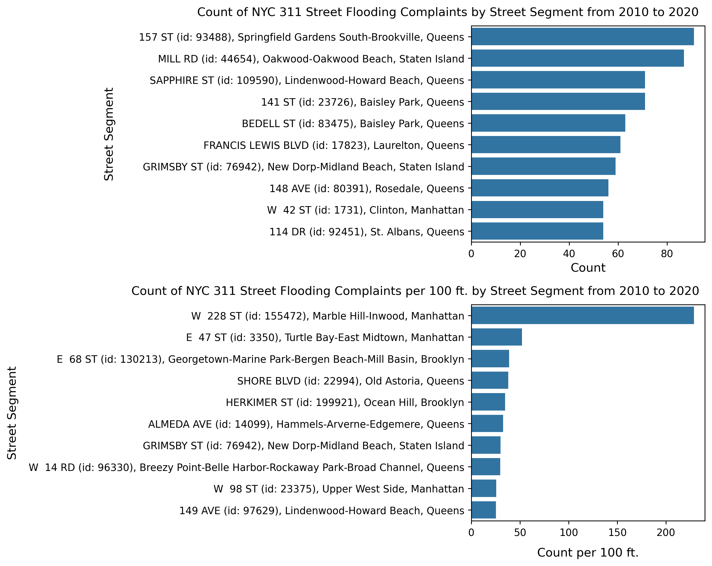 count-street-segment