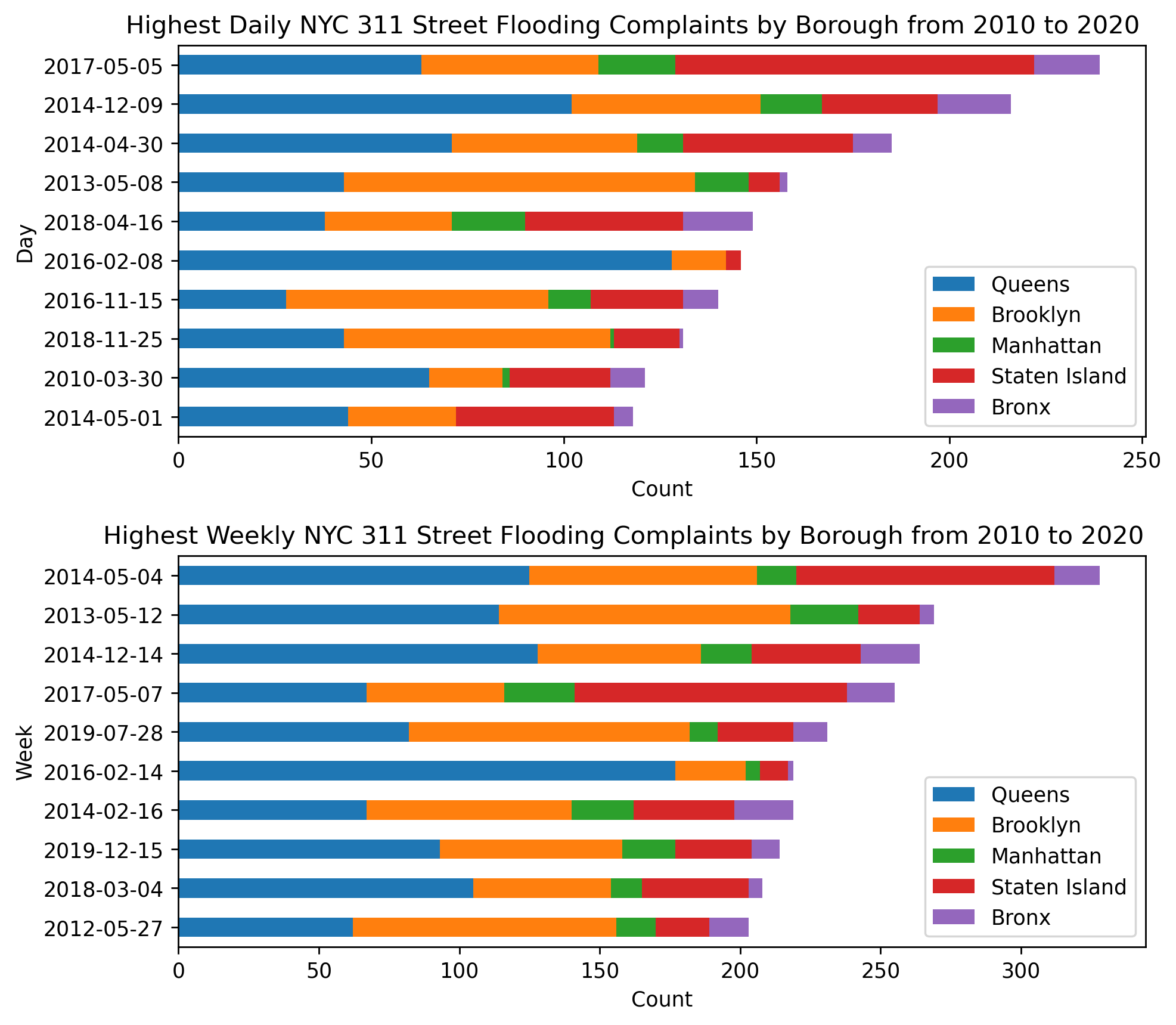 daily-and-weekly-boro-counts