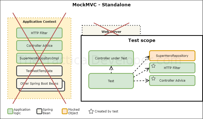 MockMVC in Standalone mode