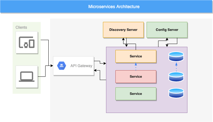 microservice arch