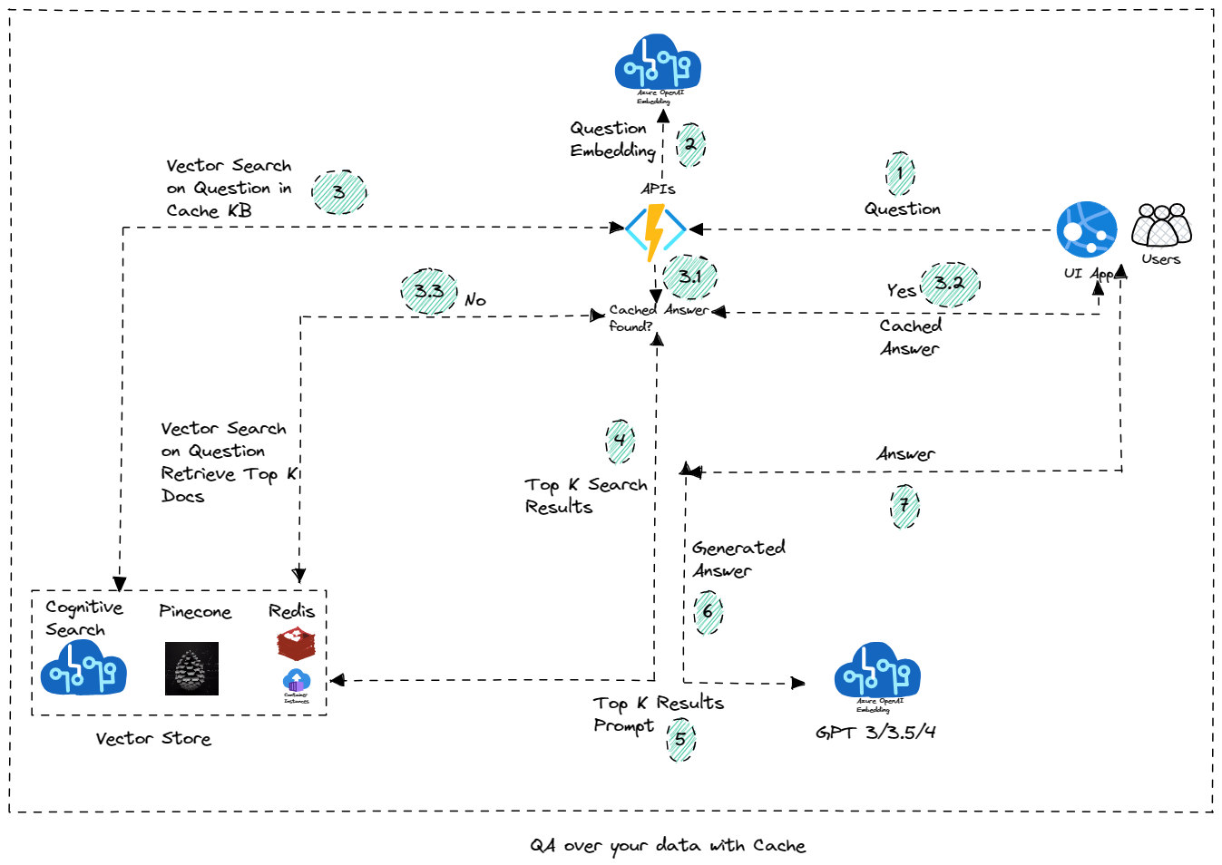 QA Cache