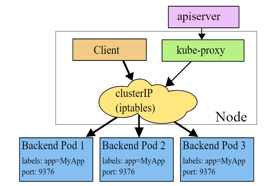 Kube-proxy iptables模式