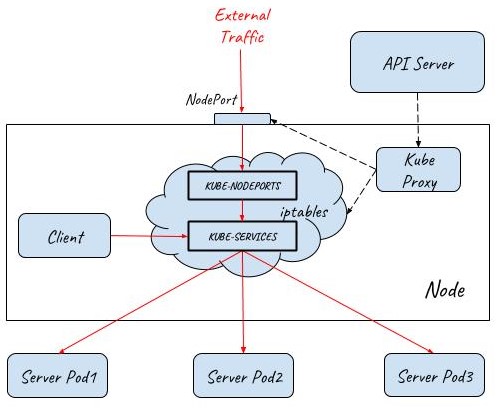 NodePort