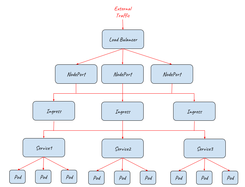 采用Ingress, NodePortal和LoadBalancer提供外部流量入口的拓扑结构