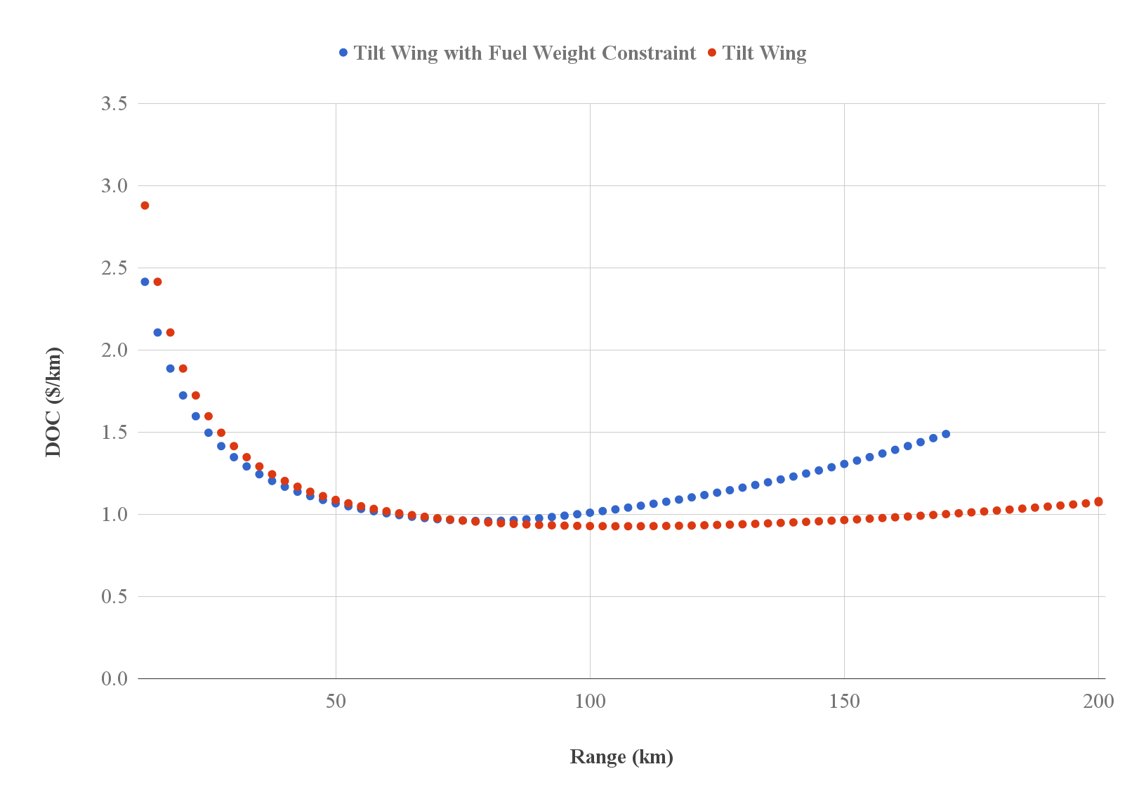 tilt wing fuel_constraint doc vs. range comparison