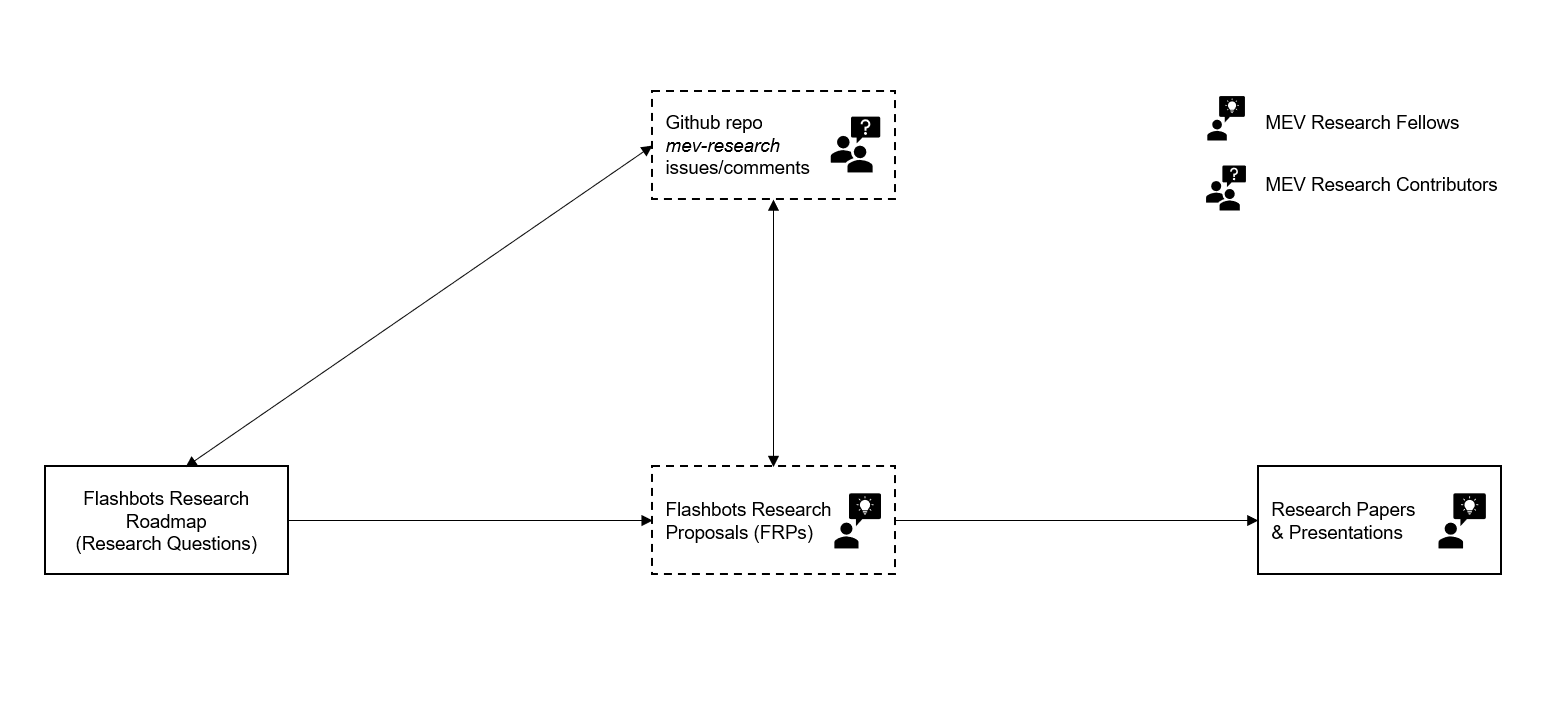 Flashbots Research Process Diagram