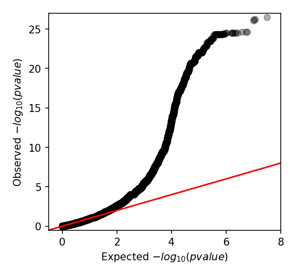 Q-Q plot of penicillin resistance k-mers