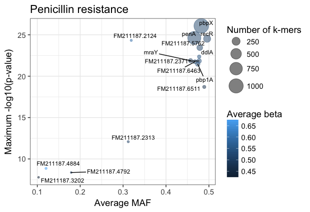 Summary of gene annotations vs MAF