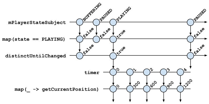 Marble diagram for getPlayingTimeMillisObservable