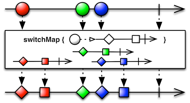 Marble diagram of switchMap