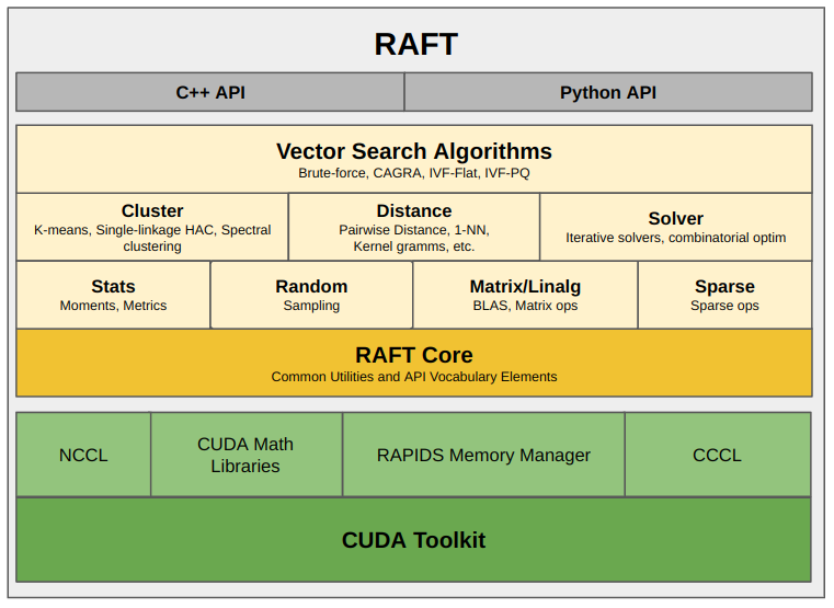 RAFT tech stack