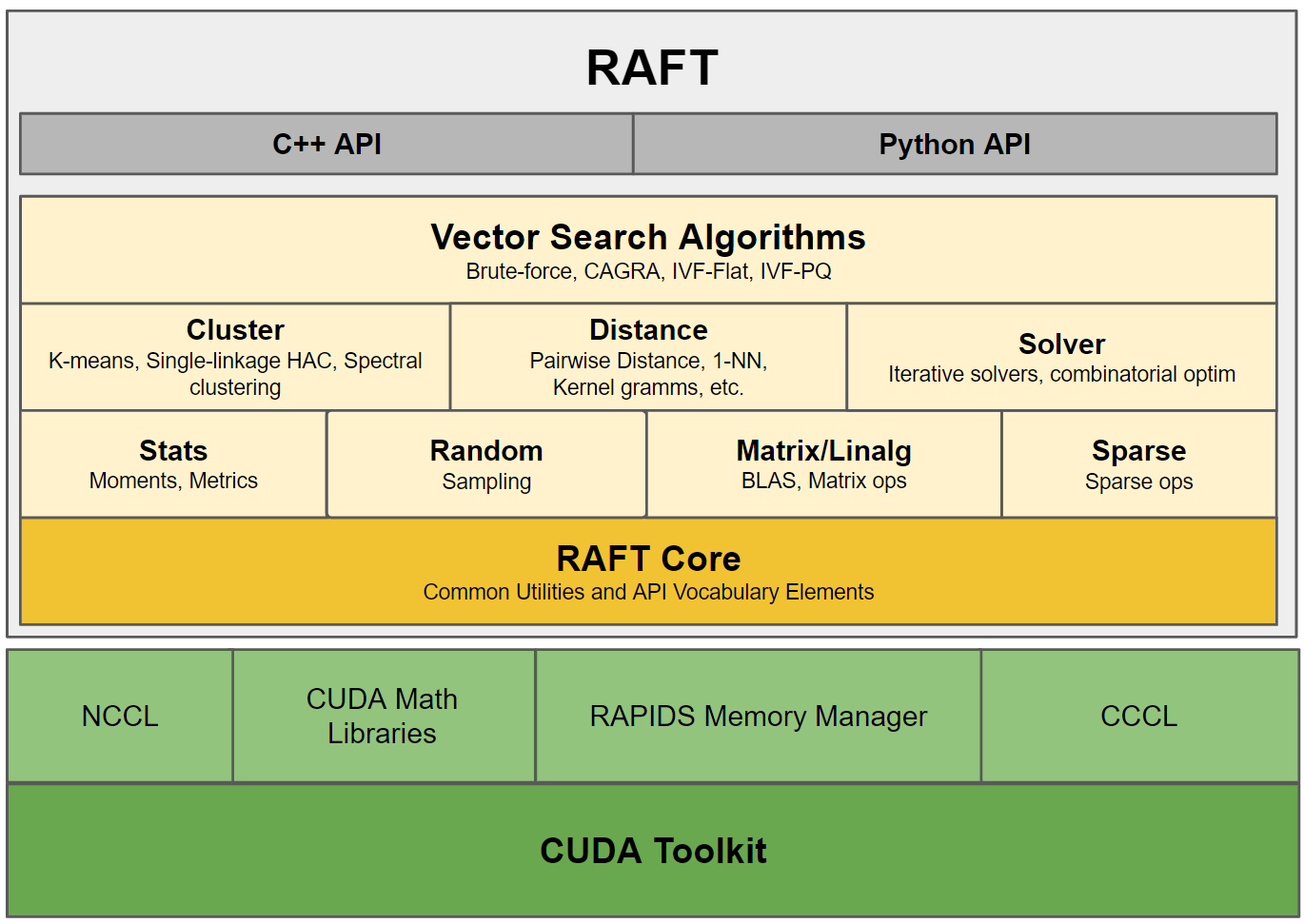 RAFT tech stack