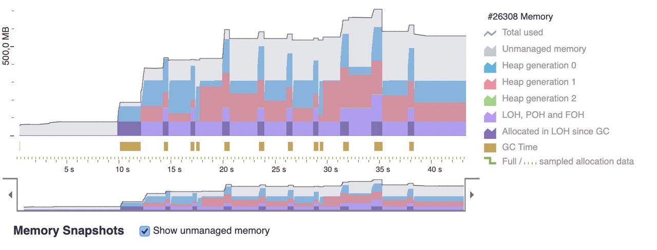 Memory diagram