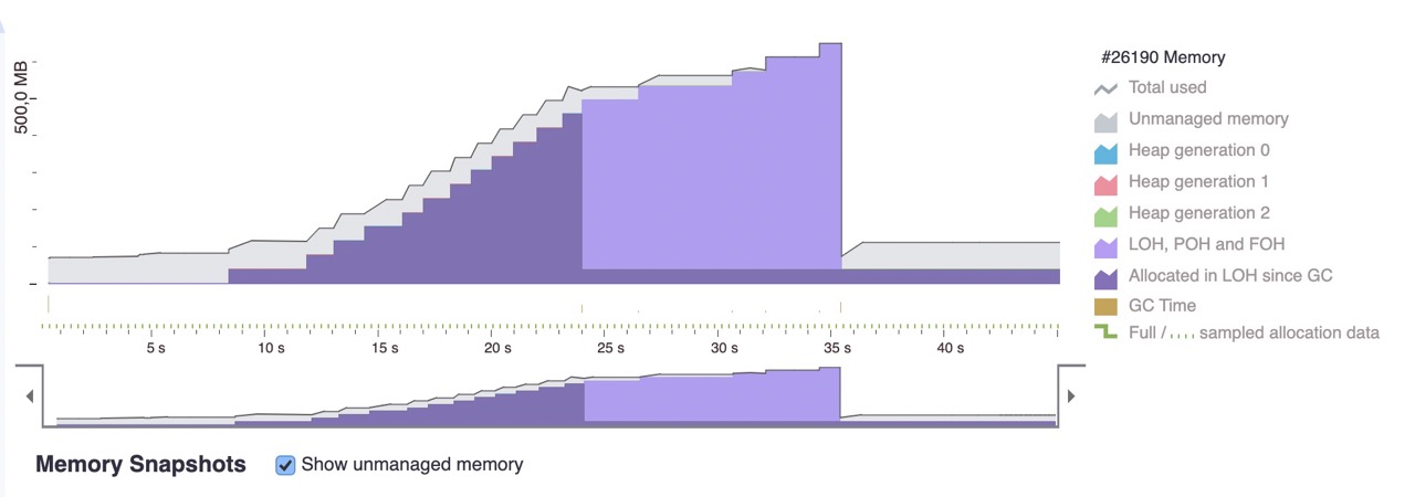 Memory diagram