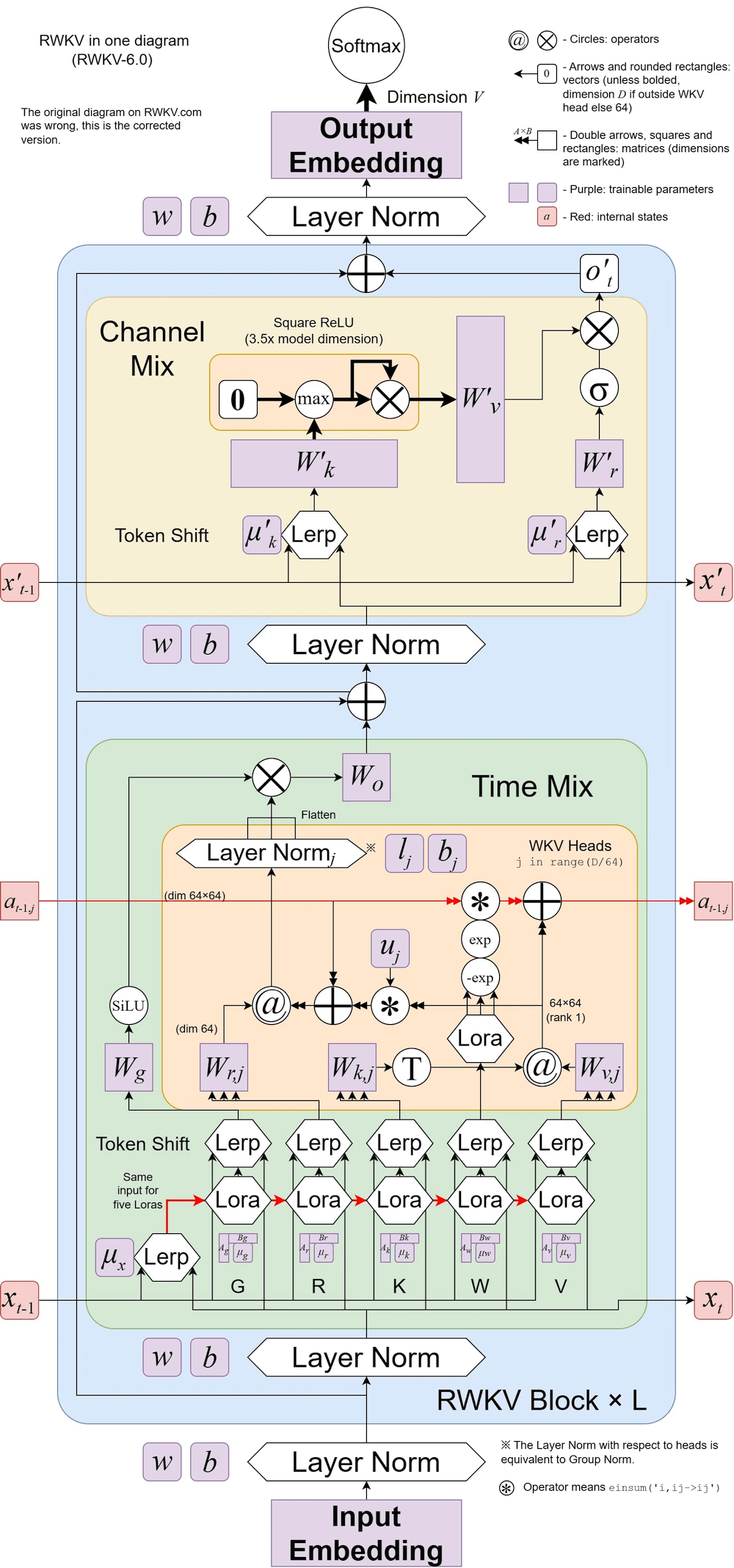 RWKV-v6