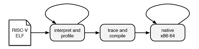 rv8 binary translation