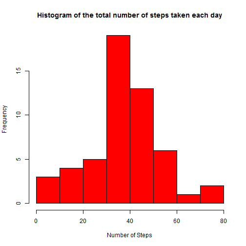 plot of chunk Histogram