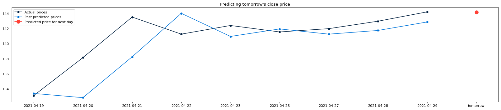 predicted tomorrow price