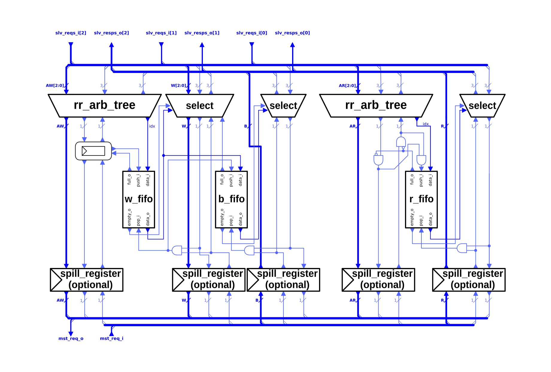 Block-diagram of the AXI4-Lite Multiplexer Module.