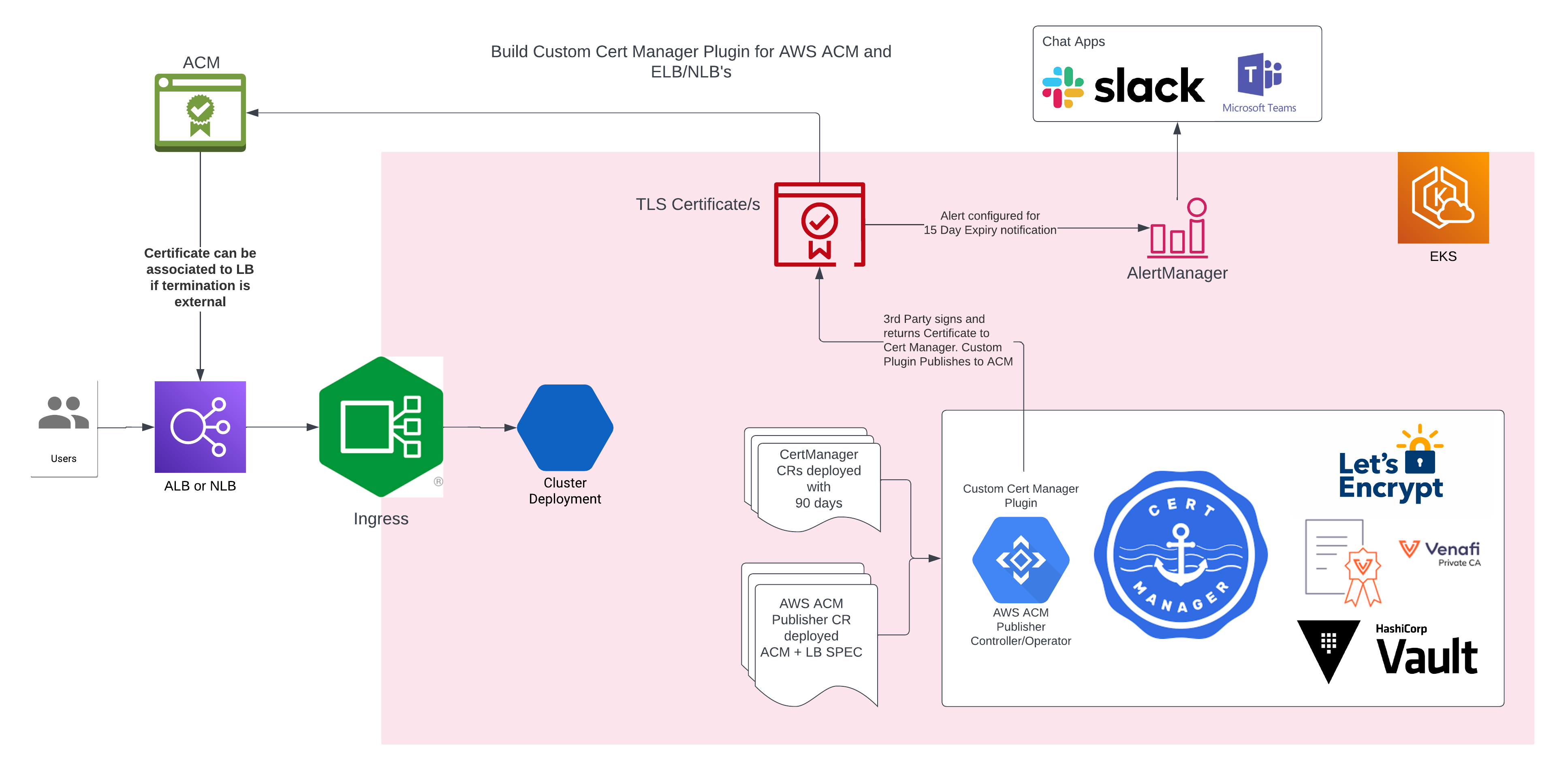 AWS ACM Controller overview