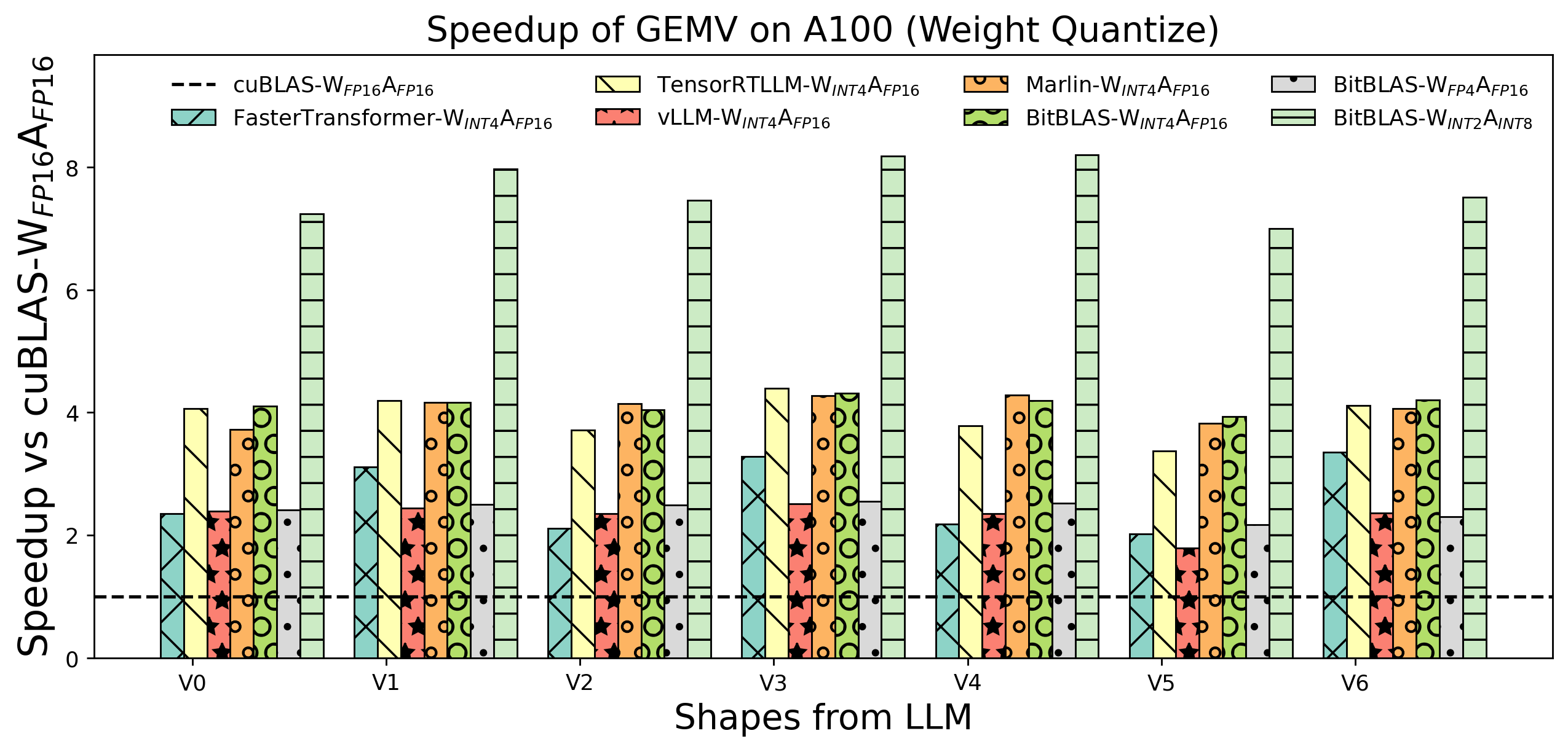 gemm weight only performance on A100