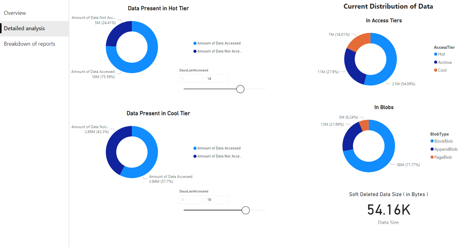 PowerBI report detailed analysis