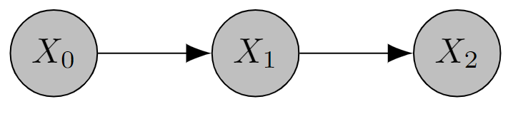 Chain graph X0->X1->X2