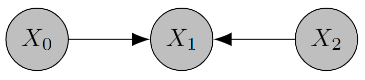 Collider graph X0->X1<-X2