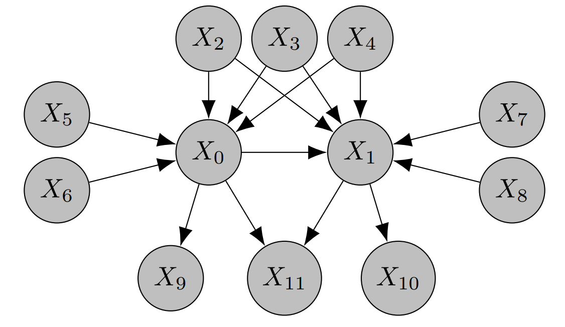 Mixed confounding graph