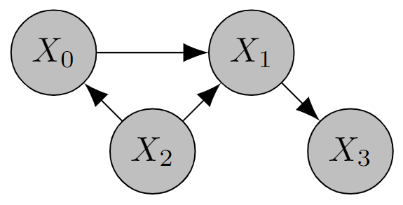 Four Node Graph X2 -> X0, X2 -> X1, X0 -> X1, X1 -> X3