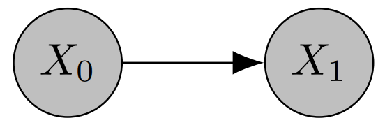 Two Node Graph X0 -> X1