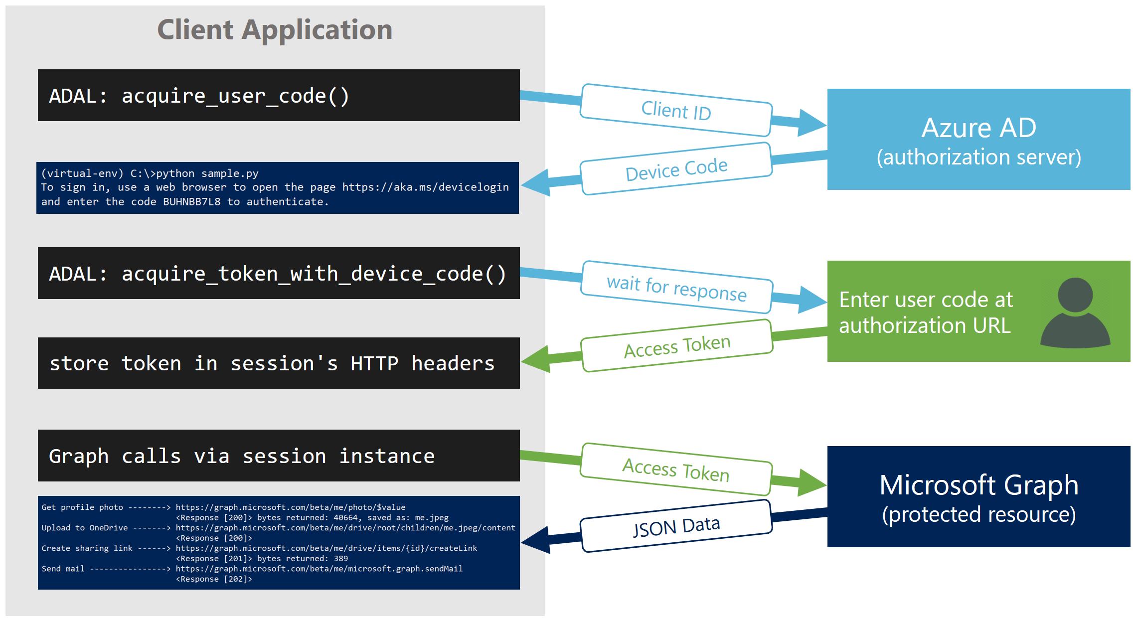 device flow