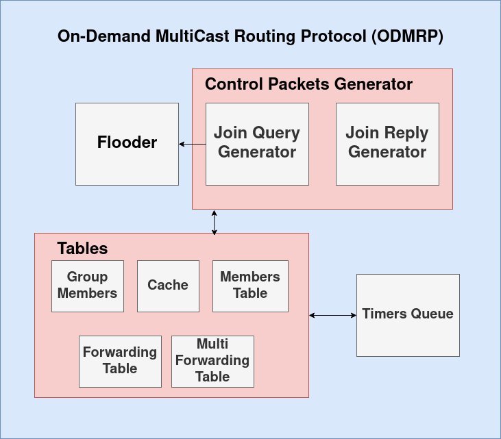 odrmp modules