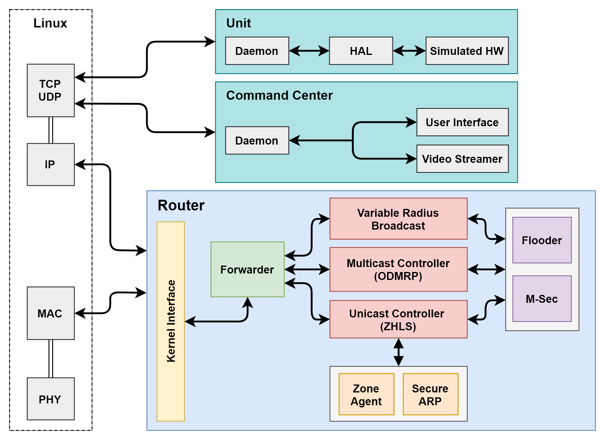 System Architecture