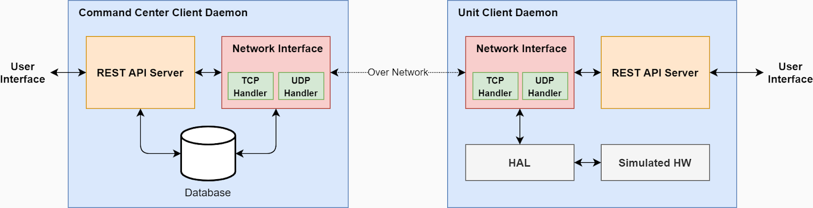 User Clients