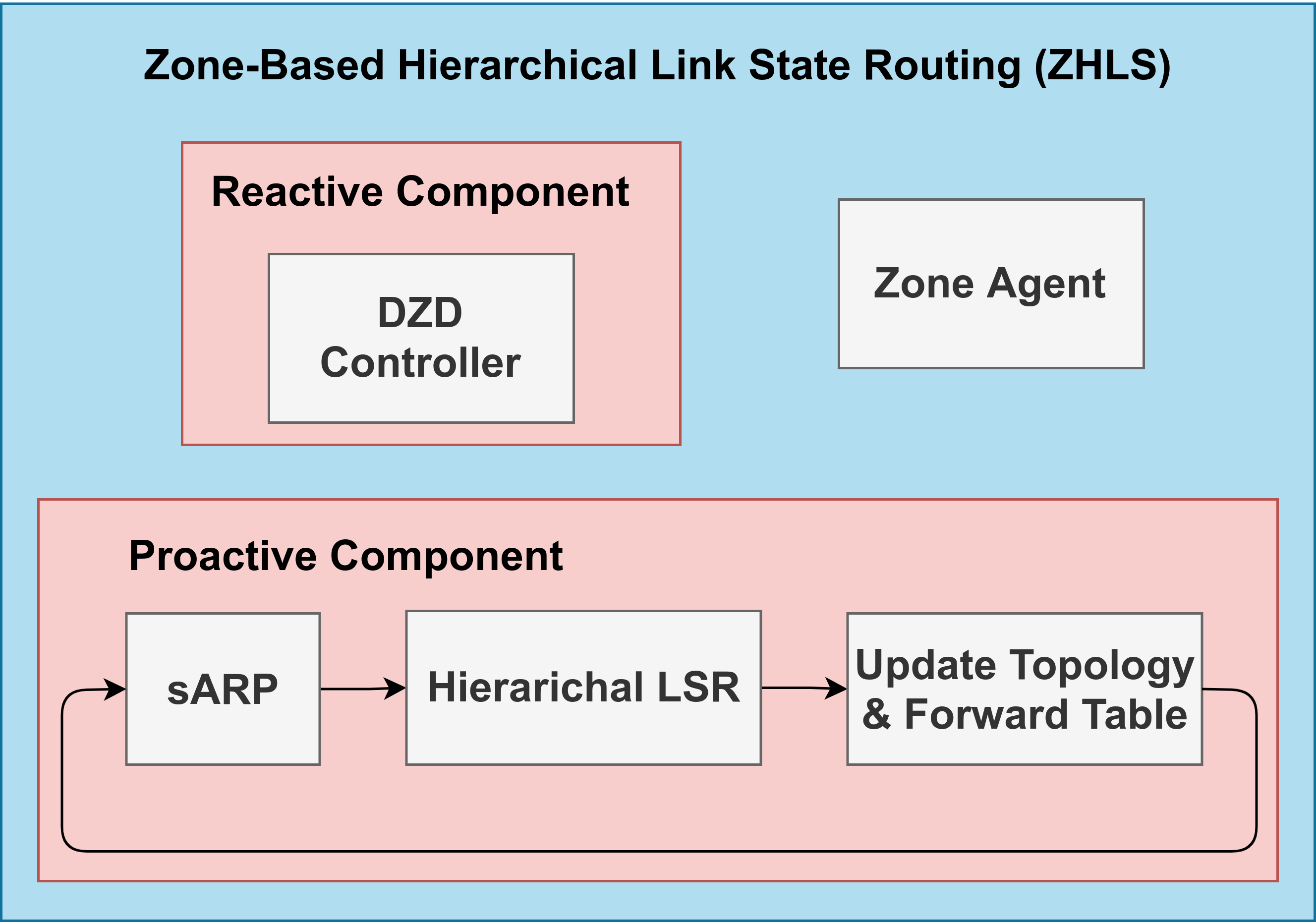 zhls modules