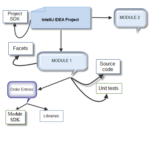 Project Structure