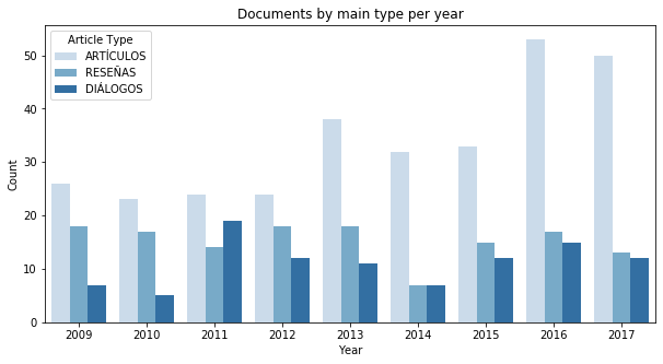 Documents by type/year