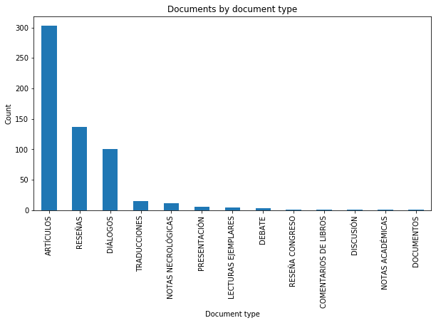 Documents by type