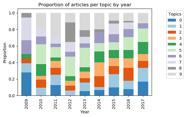 Proportion of articles by topic