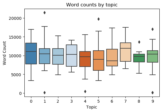 Word counts by topic